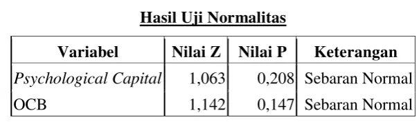 Tabel 4.5 Hasil Uji Normalitas 