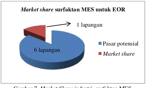Gambar 7. Market Share industri  surfaktan MES 