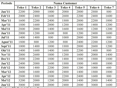 Tabel 4.3 Data Permintaan Rokok Nalami Ekslusif (Bungkus) 