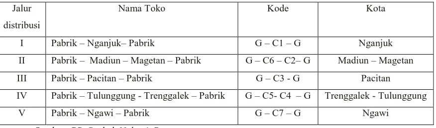 Tabel 4.9 Jalur distribusi Awal Pendistribusian Rokok Kretek dari Pabrik ke Toko 
