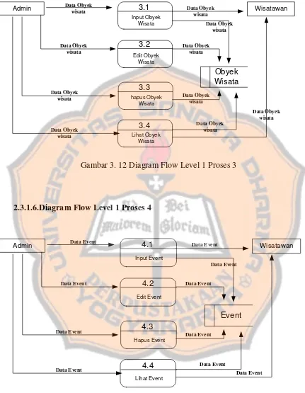 Gambar 3. 12 Diagram Flow Level 1 Proses 3 