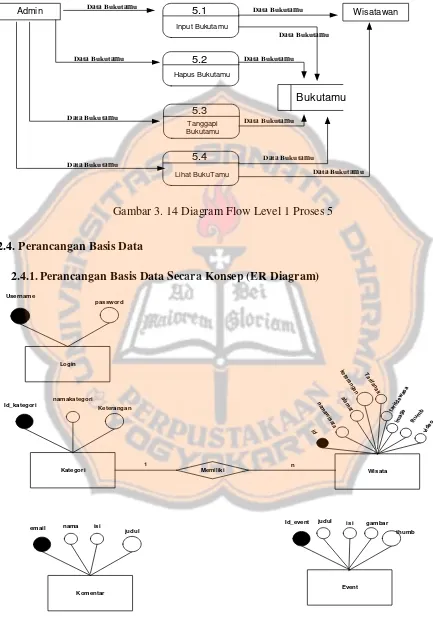 Gambar 3. 14 Diagram Flow Level 1 Proses 5 