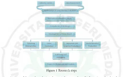 Figure 1 Research steps 