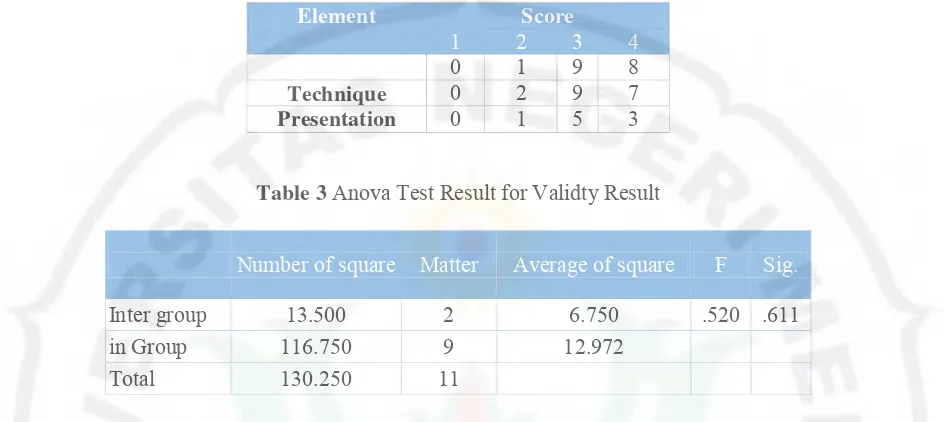 Table 3 Anova Test Result for Validty Result 