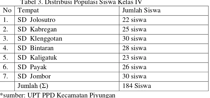 Tabel 3. Distribusi Populasi Siswa Kelas IV 