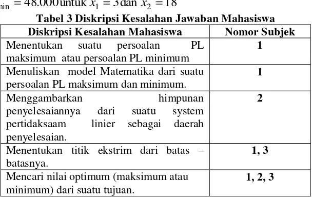 Tabel 3 Diskripsi Kesalahan Jawaban Mahasiswa 