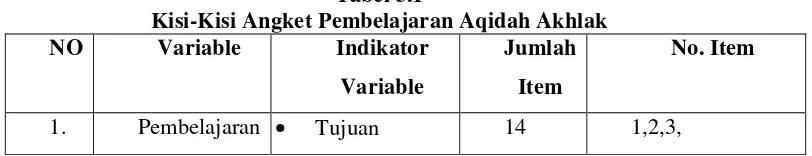 Tabel 3.1Kisi-Kisi Angket Pembelajaran Aqidah Akhlak