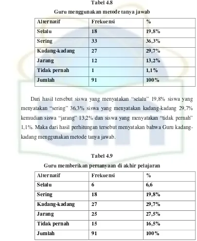 Tabel 4.8Guru menggunakan metode tanya jawab