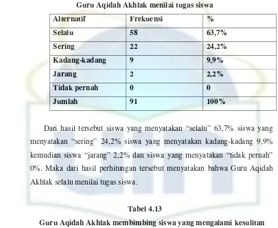 Tabel 4.13Guru Aqidah Akhlak membimbing siswa yang mengalami kesulitan