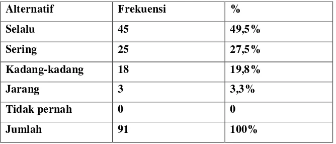 Tabel 4.14Siswa mudah memahami materi yang disampaikan oleh guru