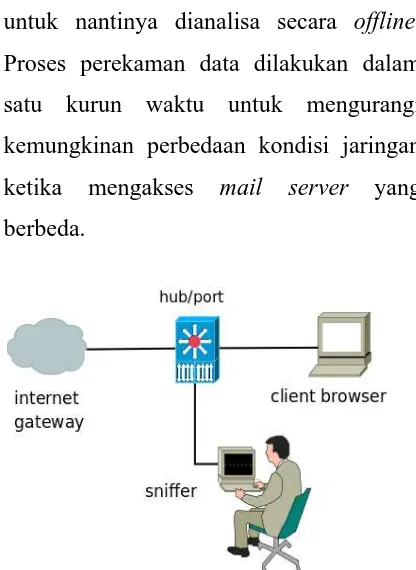 Gambar 1. Posisi perekam data komunikasi jaringan dengan sniffer Wireshark 