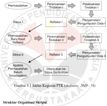 Gambar 1.1 Siklus Kegiatan PTK (Arikunto, 2010 : 74) 