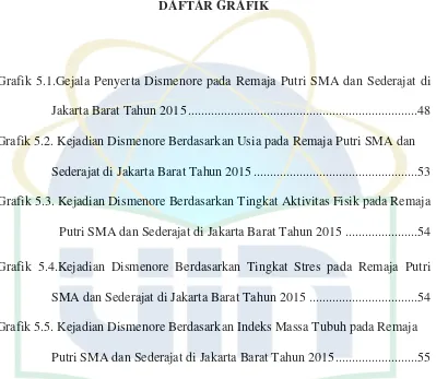 Grafik 5.1.Gejala Penyerta Dismenore pada Remaja Putri SMA dan Sederajat di   