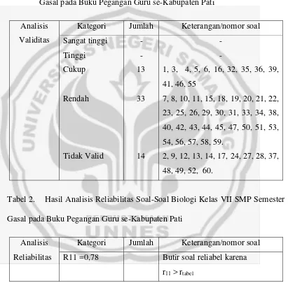 Tabel 2.  Hasil Analisis Reliabilitas Soal-Soal Biologi Kelas VII SMP Semester 