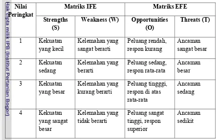 Tabel 9. Skala penilaian peringkat untuk Matriks Internal Factor Evaluation (IFE) 