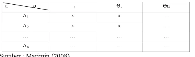 Tabel 5. Tabel Pay Off Matrix 