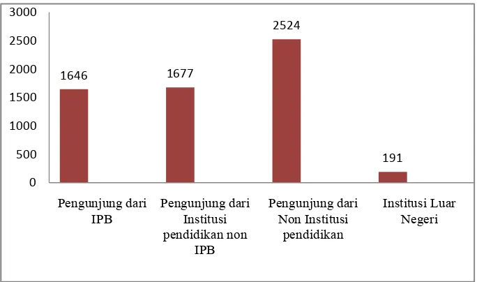 Gambar 10. Jumlah Pengunjung HPGW pada Tahun 2010  (sumber 