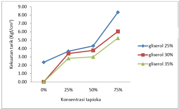 Gambar 8. Grafik hubungan antara konsentrasi tapioka dan gliserol terhadap                         kekuatan tarik pati termoplastik berbasis ampok jagung 