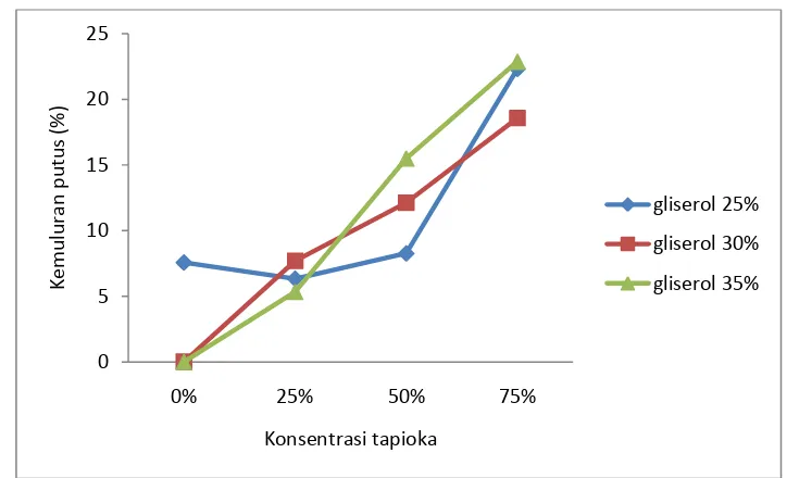 Gambar 9. Grafik hubungan antara konsentrasi tapioka dan gliserol terhadap tingkat                       kemuluran putus pati termoplastik berbasis ampok jagung 