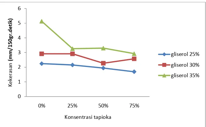 Gambar 10. Grafik hubungan antara konsentrasi tapioka dan gliserol terhadap tingkat                        kekerasan pati termoplastik berbasis ampok jagung 