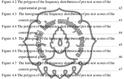 Figure 4.2 The polygon of the frequency distribution of pre-test scores of the 