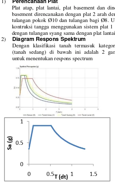 Gambar IV.1.Respons Spektrum hitungan manual dan 