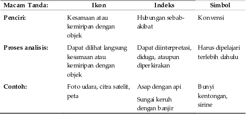 Tabel 2. Trikotomi untuk Analisis Semiotika