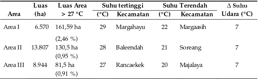 Tabel 1. Luas Jenis Penutupan Lahan Kabupaten Bandung Tahun 2003 dan 2008 (ha)