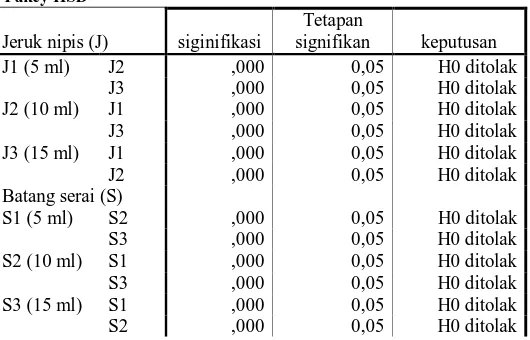 Tabel 4.6 Uji Lanjut Anova Dua Jalur kematian kutu beras dengan insektida alami daun jeruk nipis dan batang serai