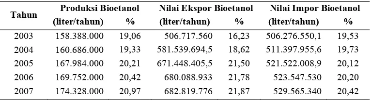 Tabel 1. Data bioetanol di Indonesia 
