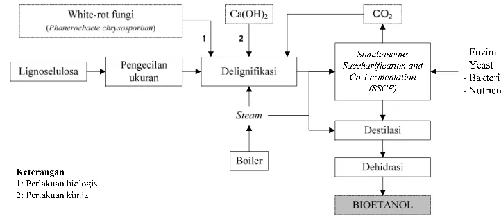 Gambar 4. Rancangan proses produksi bioetanol dari bahan lignoselulosa (Wagiman 2010) 
