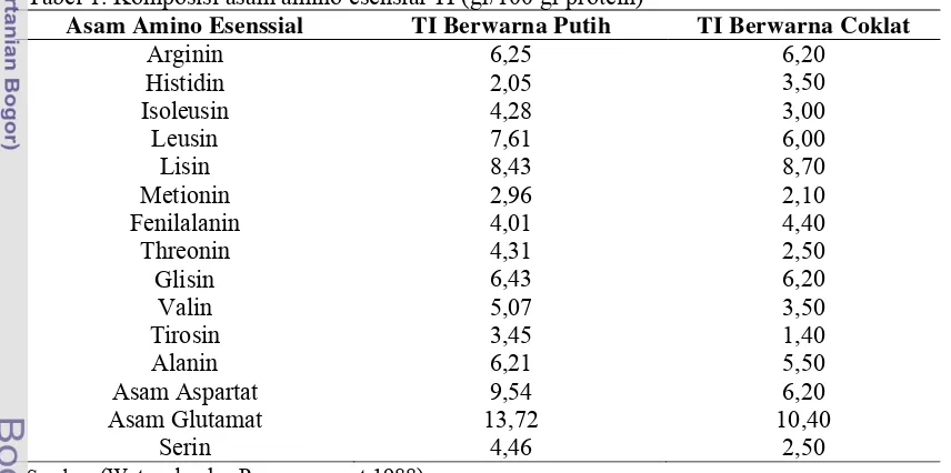 Tabel 1. Komposisi asam amino esensial TI (gr/100 gr protein) 