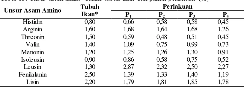 Tabel 15. Unsur asam amino dalam tubuh ikan dan pakan perlakuan (%) 