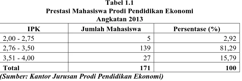 Tabel 1.1 Prestasi Mahasiswa Prodi Pendidikan Ekonomi 
