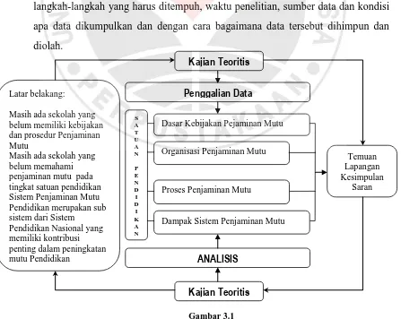 Asep Rosidin, 2013 Implementasi Sistem Penjaminan Mutu pada Sekolah Menengah Atas Negeri di Kabupaten Bandung  Gambar 3.1 