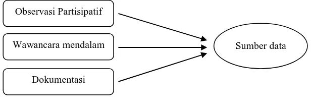 Gambar 3.5 Triangulasi “teknik” Pengumpulan Data (bermacam -macam cara pada sumber yang sama) 