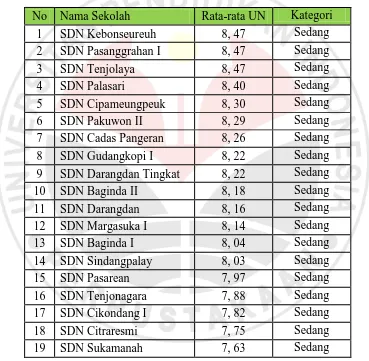 Tabel 3.2 Daftar Sekolah dengan Kriteria Sedang di Kecamatan Sumedang Selatan 