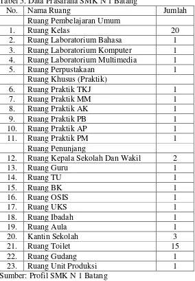 Tabel 5. Data Prasarana SMK N 1 Batang 