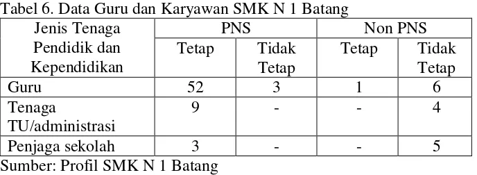 Tabel 6. Data Guru dan Karyawan SMK N 1 Batang 