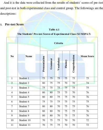 The STable 4.1tudents’ Pre-test Scores of Experimental Class (XI MIPA 5)