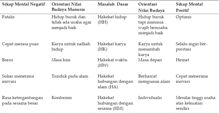 Tabel 15. Hubungan Orientasi Nilai Budaya dan Sikap Mental terhadap Lima Masalah Dasar Manusia 
