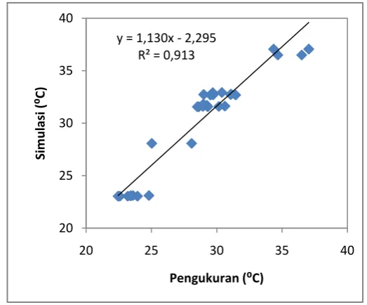 Tabel 5. Perbedaan RH antara hasil pengukuran dan simulasi 