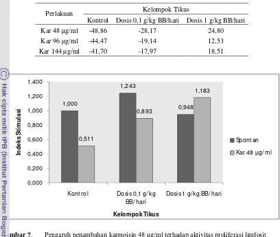 Gambar 7. Pengaruh penambahan karmoisin 48 µg/ml terhadap aktivitas proliferasi limfosit 