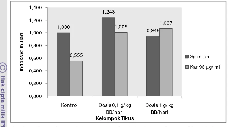 Gambar 9. Pengaruh penambahan karmoisin 144 µg/ml terhadap aktivitas proliferasi limfosit 