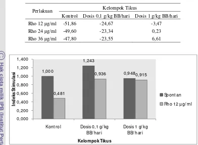 Tabel 10. Nilai aktivitas proliferasi limfosit dengan perlakuan rhodamin B (%) 