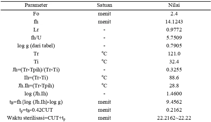Tabel 4. Parameter analisis kecukupan panas sterilisasi  