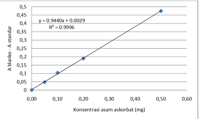 Gambar 16. Kurva standar asam askorbat untuk pengukuran kapasitas antioksidan