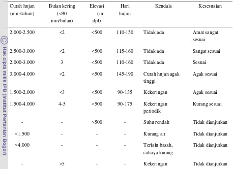 Tabel 2.  Batas kesesuaian lingkungan untuk tanaman lada di Indonesia 