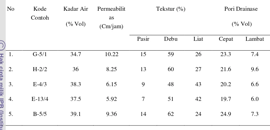 Tabel 4.  Hasil analisis contoh fiska tanah 