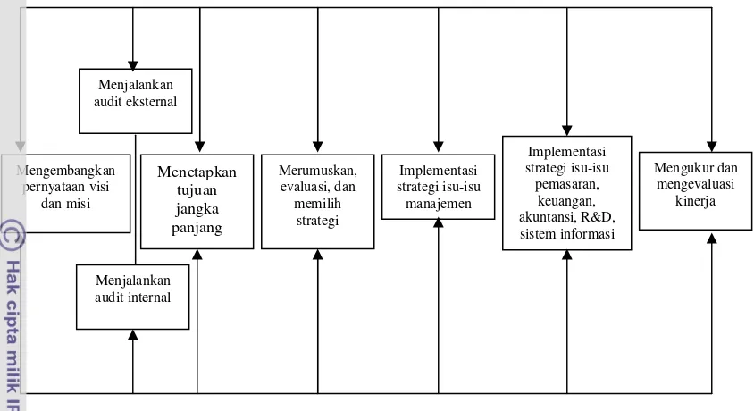 Gambar 1. Model Manajemen Strategi Komprehensif 